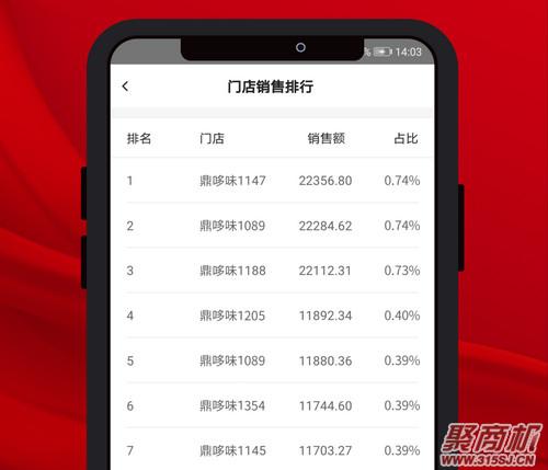 鼎哆味全国门店突破1000+，单店月销售额200000+，邀您携手2021!_7