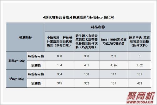 千亿“代餐”市场背后：真需求和伪风口，前路在哪?_6