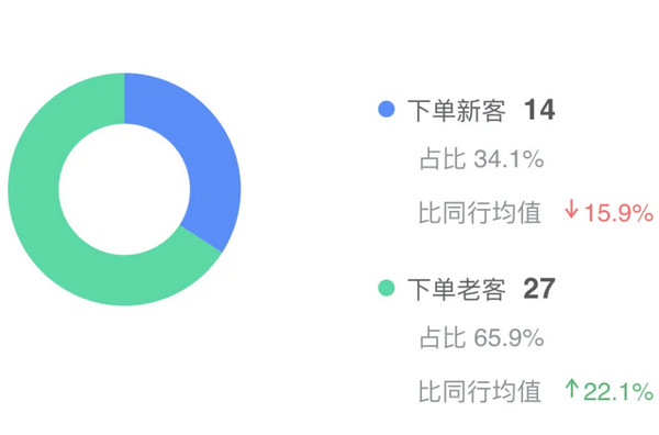 客人进店你能留住几个?增加回头客的小技巧，你值得拥有!_2