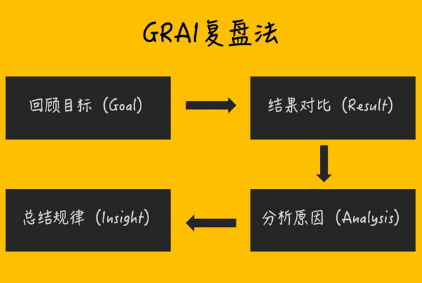 餐饮复盘怎么做?@餐饮人，你真的懂如何做复盘么?_6