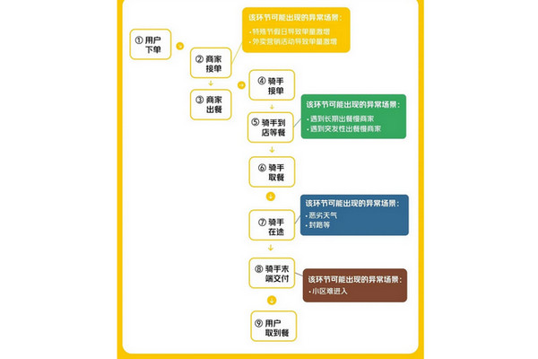 如何提升餐饮店外卖点单率？5张图看懂外卖市场暗藏的危机！_3