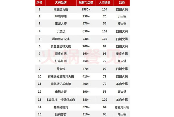 2021最新全国火锅Top10出炉!从中可以窥见那些趋势?_2