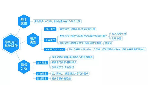 餐饮营业额如何有效提升？做好用户运营是关键！_5