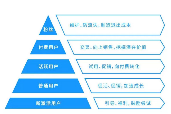 餐饮营业额如何有效提升？做好用户运营是关键！_3