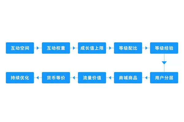 餐饮营业额如何有效提升？做好用户运营是关键！_8