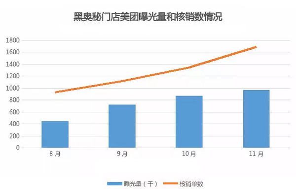 开黑奥秘加盟店怎么样?联手美团线上经营，新店上线3个月称王!_5