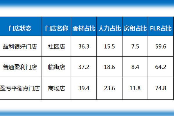 生意好的火锅店一年能赚多少钱