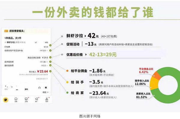 做一家外卖店的利润有多大?_2