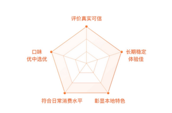 餐饮老板流量焦虑怎么解？这份“冲榜秘籍”赶快收藏_1