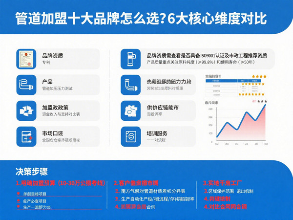 管道加盟十大品牌怎么选